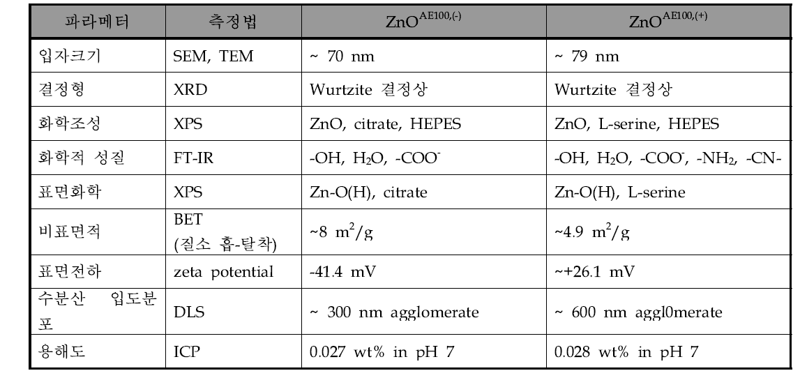 ZnOAE100,(-), ZnOAE100,(+)의 물리화학적 특성 분석 결과