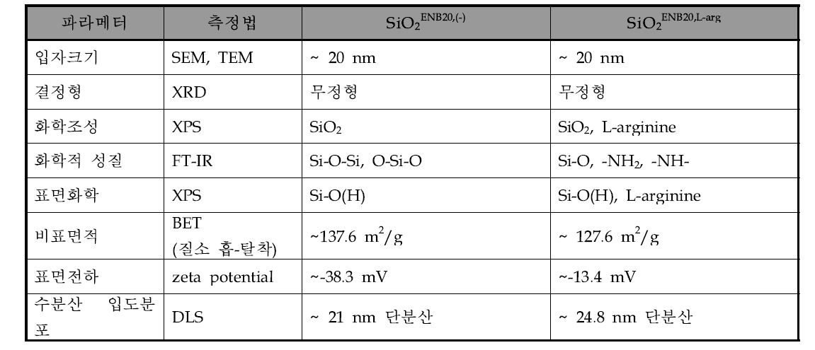SiO2ENB20,(-), SiO2ENB20,L-arg의 물리화학적 특성 분석 결과