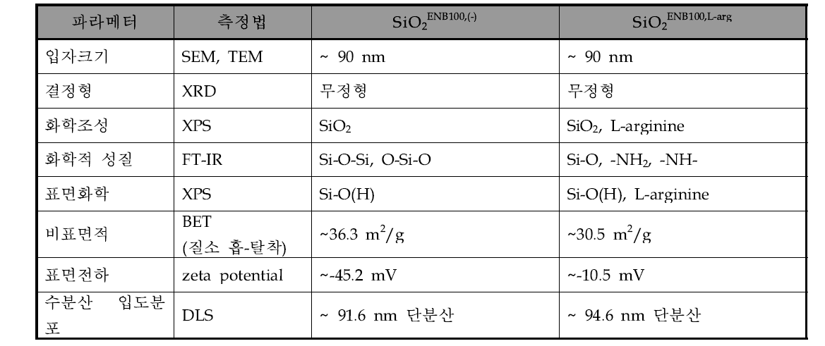 SiO2ENB100,(-), SiO2ENB100,L-arg 의 물리화학적 특성 분석 결과
