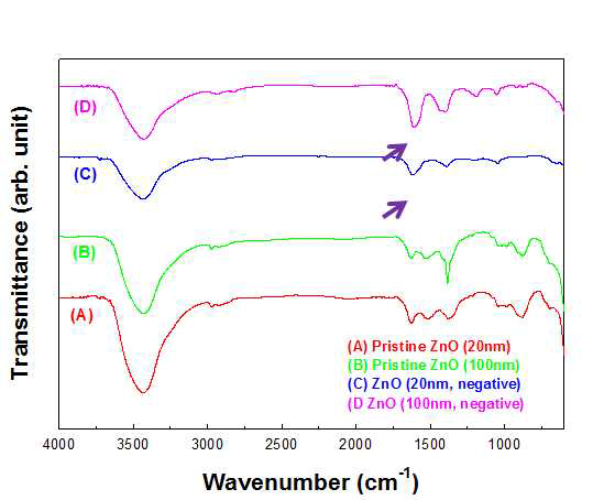 ZnO 나노물질의 FT-IR 스펙트라