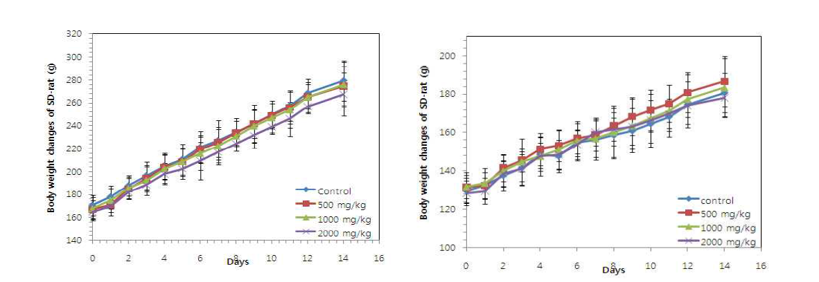 SD male rat에서 SiO2 나노물질(SiO2ENB20,(-))의 투여에 의한 male(좌)과 female(우)에서의 몸무게 변화