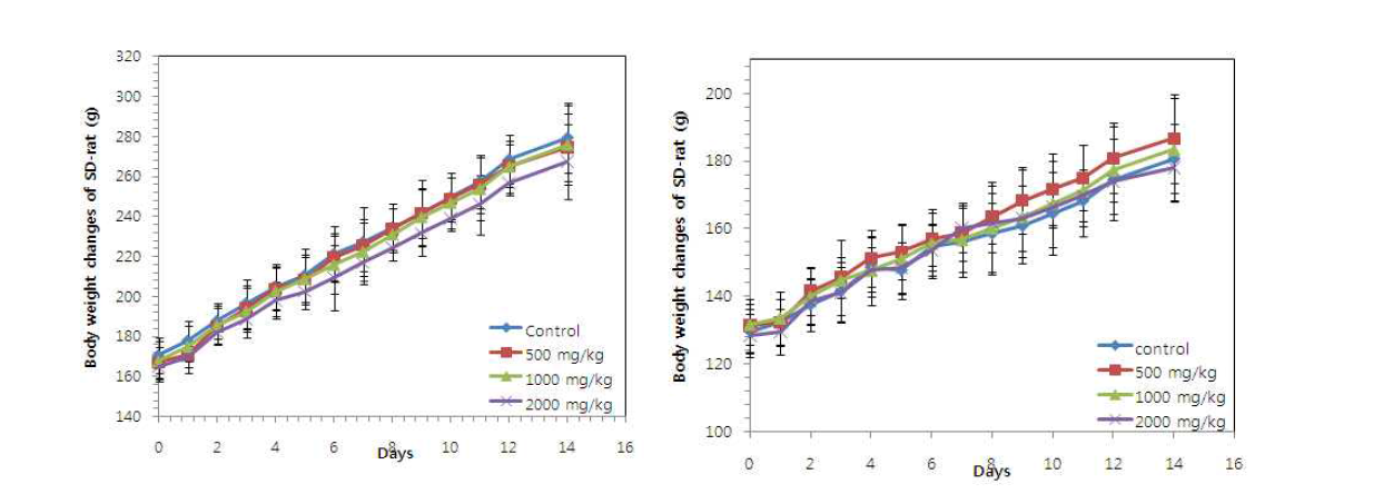 SD male rat에서 SiO2 나노물질(SiO2ENB100,(-))의 투여에 의한 male(좌)과 female(우)에서의 몸무게 변화