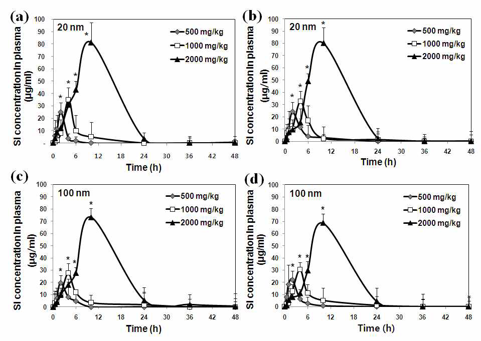 SiO2ENB20,(-), SiO2ENB100,(-)의 경구투여에 의한 rat에서의 혈장 농도 분석 결과 (a, c, male; b, d, female).