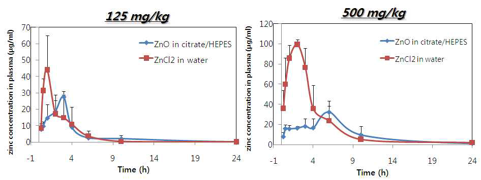 ZnOAE100,(-) 나노물질과 Zn 이온의 시간에 따른 혈장에서의 농도 변화