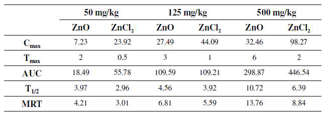 ZnOAE100,(-) 나노물질과 Zn 이온의 경구투여에 의한 약동학적 파라미터