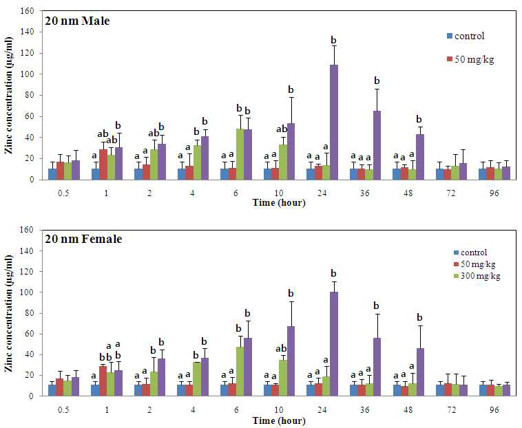 ZnOSM20,(+)의 시간에 따른 혈장농도 분석 결과