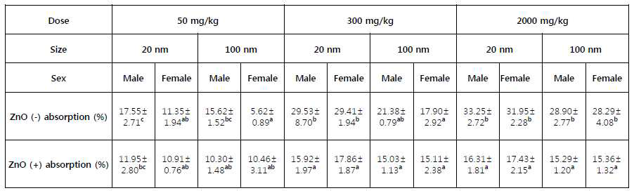 ZnO 나노물질의 입자크기 및 표면전하에 따른 흡수(%) 비교