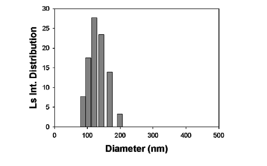 APTS가 도입된 SiO2ENB,100,(-) 나노입자 DLS 측정 그래프.