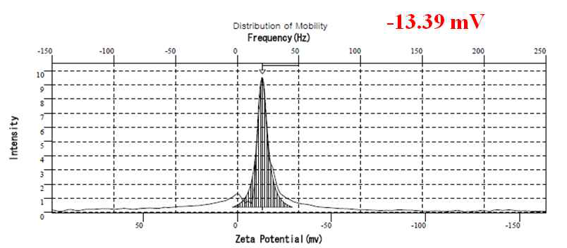 APTS가 도입된 SiO2ENB,100,(-) 나노입자 Zeta potential 측정 그래프.