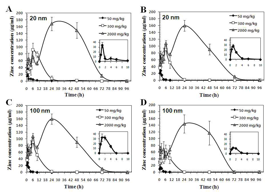 ZnO 나노물질의 단회 경구투여에 의한 male(A, C) 및 female(B, D)에서의 시간에 따른 혈장 농도 분석 결과