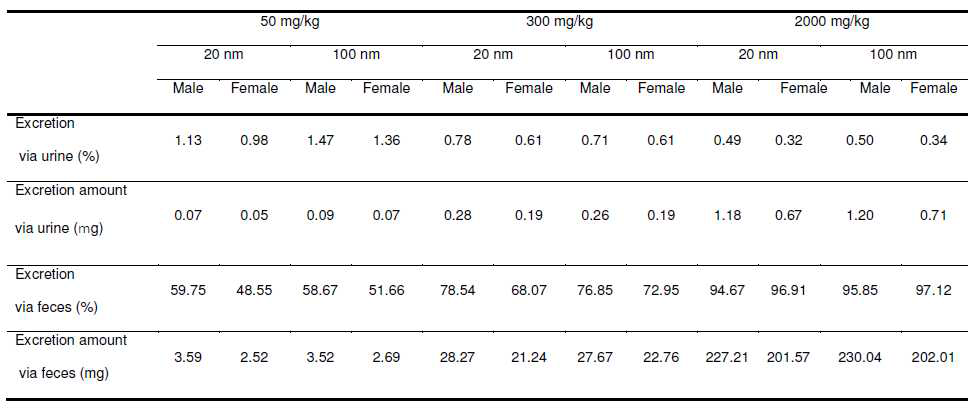 ZnO 나노물질의 단회 경구투여에 의한 urine 및 feces로의 배출률(%)