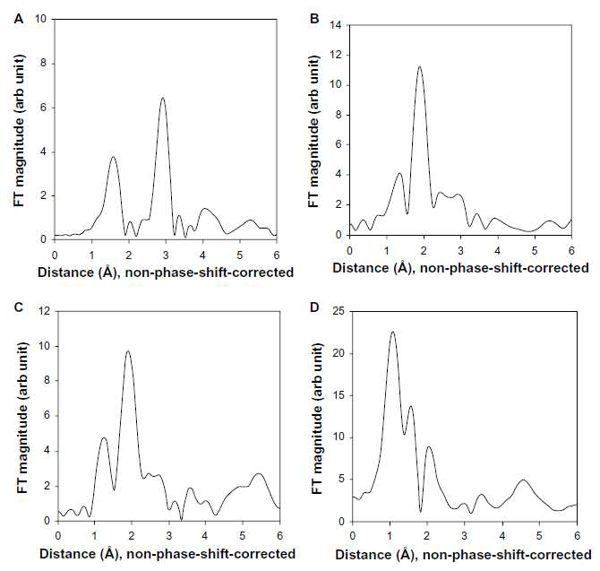 ZnOSM20,(-) 나노물질의 경구투여에 의한 Fourier trnsform XAS spectra (A, 경구투여 전; B, liver; C, kidney; D, spleen)