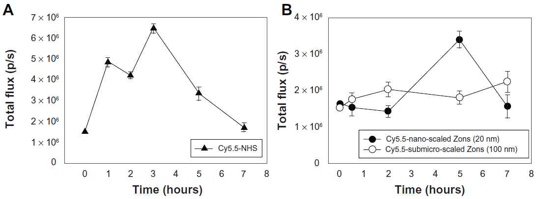 (A) Cy5.5-NHS와 (B) Cy5.5-ZnOSM20,(-), Cy5.5-ZnOAE100,(-) 나노입자 경구 투여 후 혈액에서의 fluorescence signal intensity.
