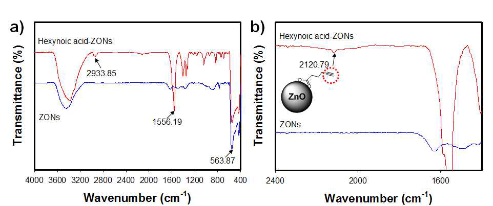 (a) ZnO 나노물질 표면 개질 전과 후의 ZnO 나노물질과 Hexynoic acid-ZnO 나노물질의 FT-IR 스펙트럼과 (b) 1400~2400 cm-1의 FT-IR 스펙트럼.