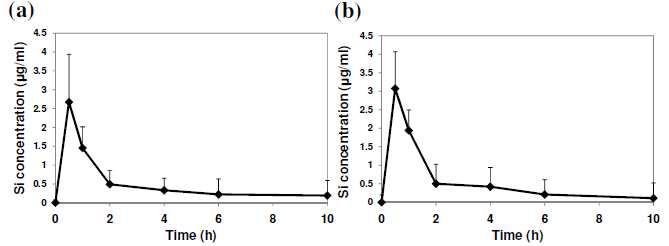 SiO2ENB100,(-)의 경구 투여 후 시간에 따른 혈장 농도 비교 분석. Lithium metaborate fusion에 의한 처리 후 molybdenum blue method(좌)와 ICP-AES(우)에 의한 분석 결과 비교.