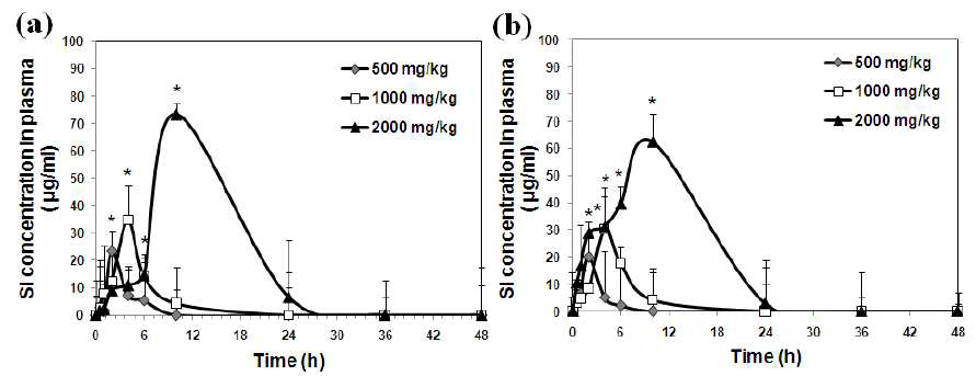 SiO2ENB20,(-) 나노물질의 90일 반복투여 후 혈장농도 분석 결과(좌, male; 우, female)
