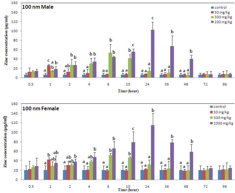 ZnOAE100,(+)의 시간에 따른 혈장농도 분석 결과