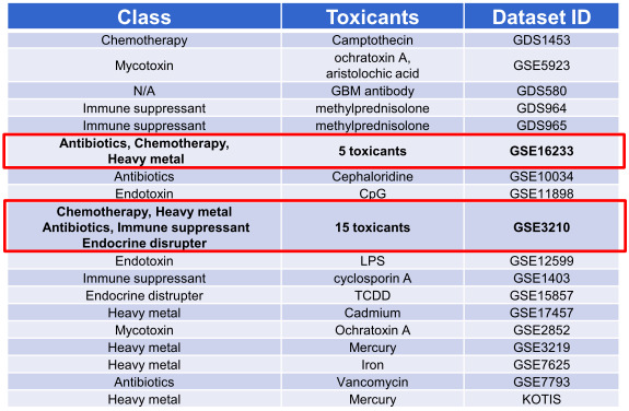 신장독성을 유발하는 시험물질에 대한 microarray datasets