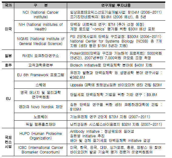 주요 국가들의 단백질체 연구 개발 투자 동향 (교육과학부, 생명공학백서, 2005)