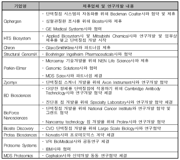 단백질체 관련 기업들의 최근 활동 동향 (생명공학 정책 연구센터, 단백질체 연구 및 활용 치료제, 2006)