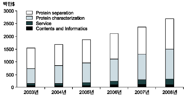 단백질체 분류별 세계시장 현황 및 전망 (교육과학부, 생명공학 백서, 2005)
