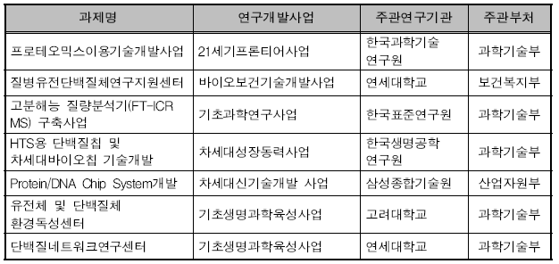 단백질체 관련 주요 국가연구개발 사업 ( 교육과학부, 생명공학 백서, 2005 )