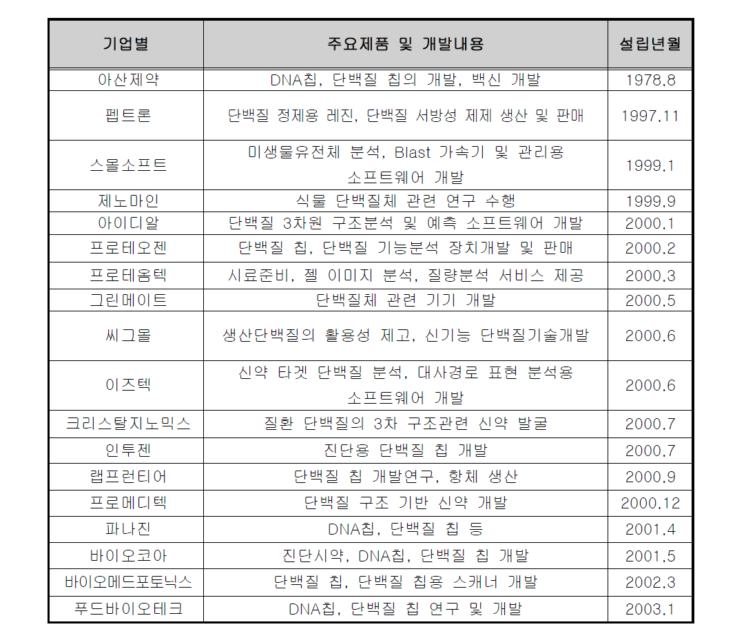 단백질체 관련 국내 벤처기업 현황 ( 생명공학 정책 연구센터, 단백질체 연구 및 활용 치료제, 2006 )