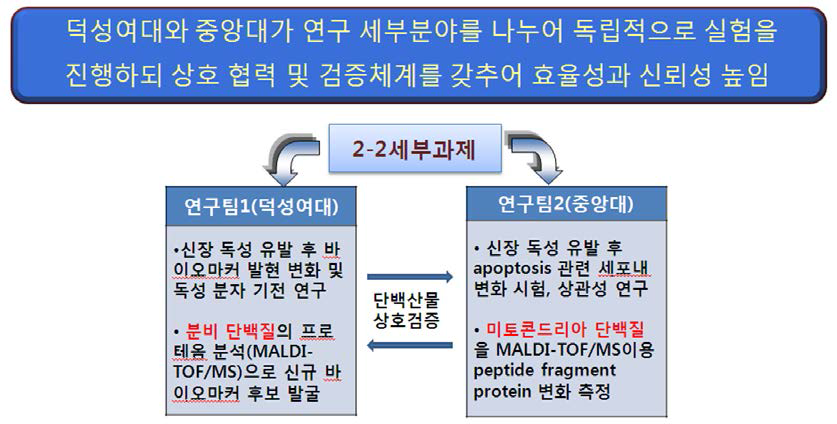 2-2 세부과제 연구 추진 전략