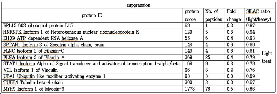 Label free quantification과 SILAC에 의해 발현이 감소 단백질 리스트
