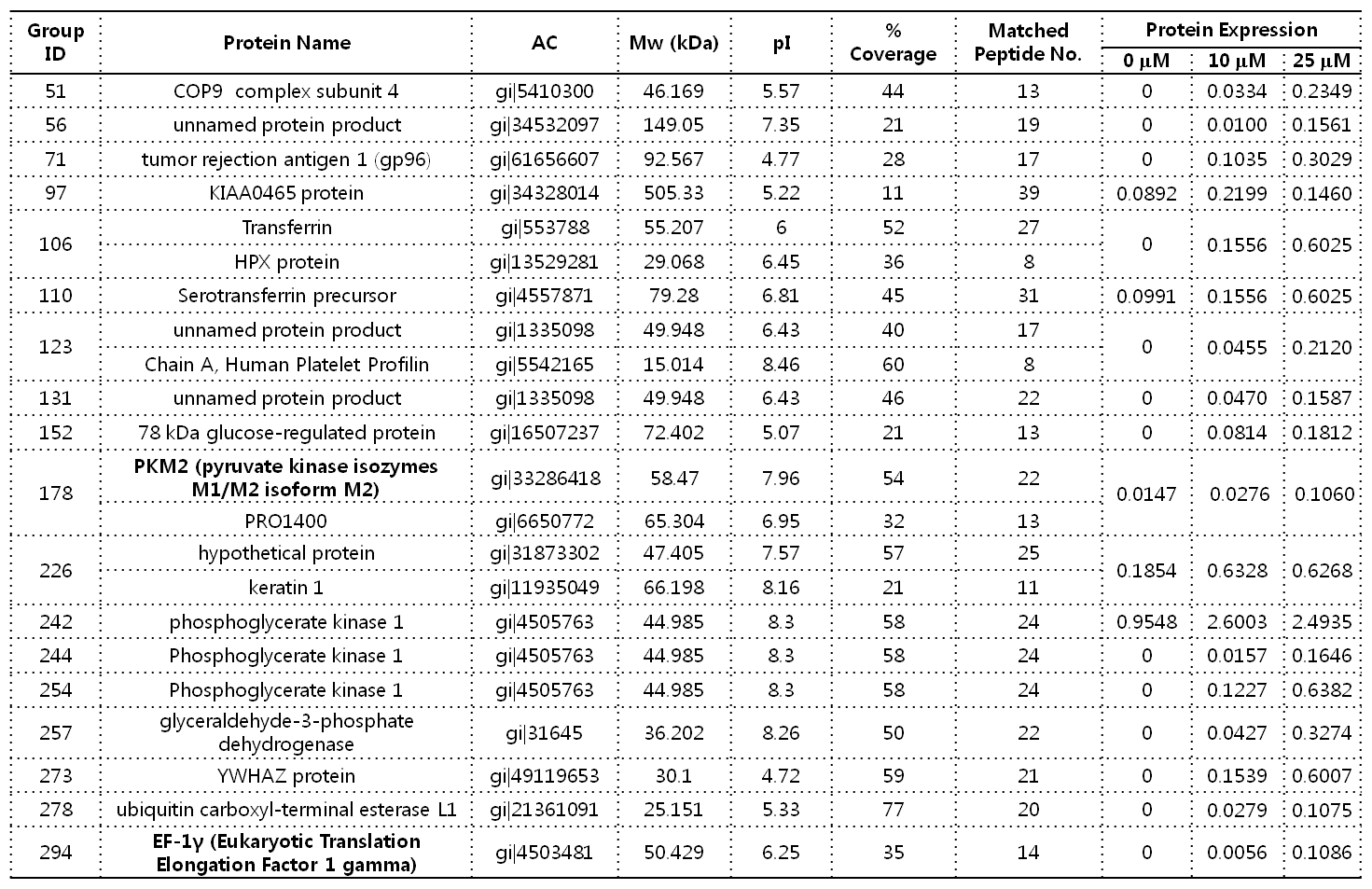 MALDI-TOF-MS Analysis