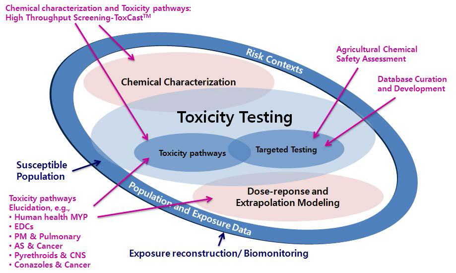 Tox21의 목표와 ToxCast™ 연계: 독성평가 기술개발, 독성 pathway 규명, 용량-반응 관계식 확립, 외삽모델 개발, 인체위해성평가