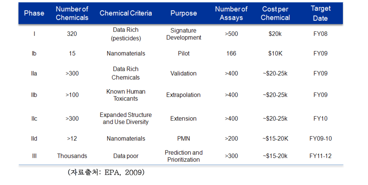 ToxCastTM 프로그램의 단계별 연구개발 계획 및 분류