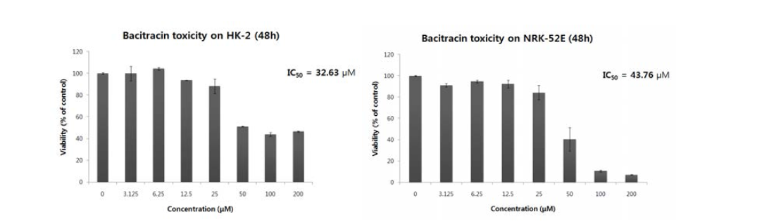 신장세포주에서 신장독성유발물질 bacitracin에 의한 독성 유발 농도 평가