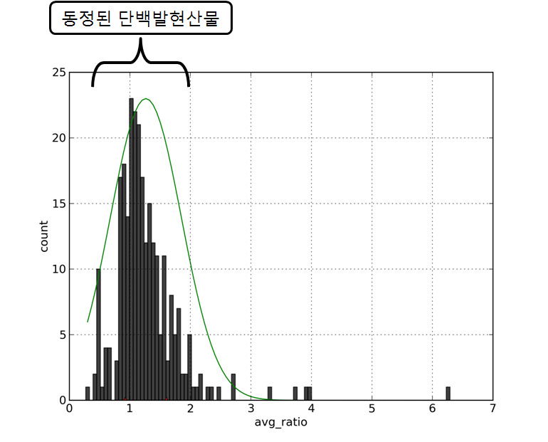 HK-2 세포에서 CdCl2 처리 후 SILAC 및 LC-MS를 통해 얻은 동정된 단백 발현 산물 그래프