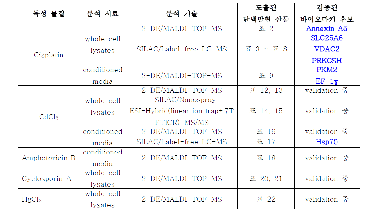 약물 유도 신장 독성 단백 발현 프로파일 정리