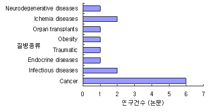 인체 질환에 따른 대사체 연구 종류 (Lindon et al. 2006)