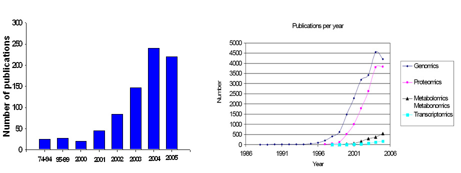 최근 system biology (genomics, proteomics, metabolomics 관련 논문발표 수 비교