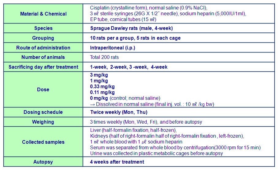 Cisplatin의 in vivoehrtjddusrn를 위한 시험물질 투여농도 설정