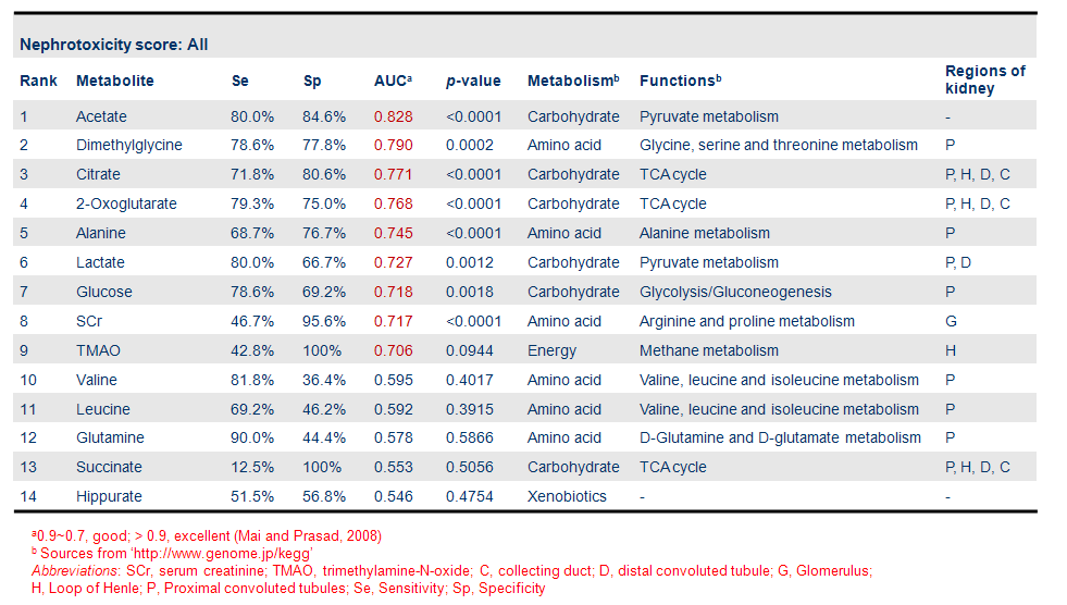 Receiver Operating Characteristics-Area Under the Curve/C-AUC) calculation for biomarkers of nephrotoxicity