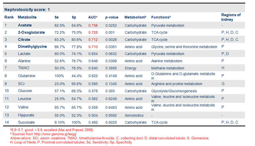 Receiver Operating Characteristics-Area Under the Curve (ROC-AUC) evaluation of biomarkers for nephrotoxicity