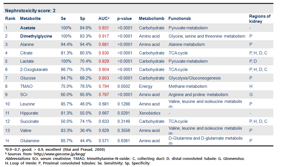 Receiver Operating Characteristics-Area Under the Curve (ROC-AUC) evaluation of biomarkers for nephrotoxicity