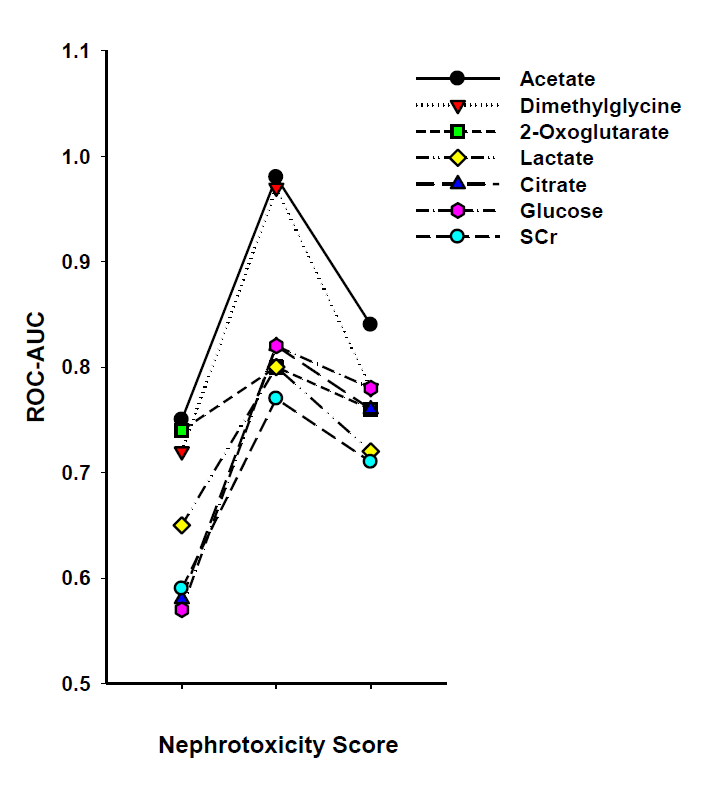 ROC-AUC changes correlated with nephrotoxicity scores