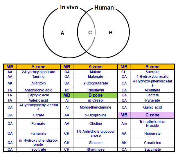 Down-regulated urinary metabolites for nephrotoxicity in humans and in vivo