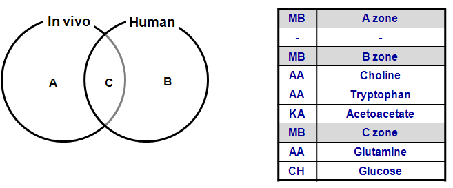 Down-regulated urinary metabolites for nephrotoxicity in humans and in vivo