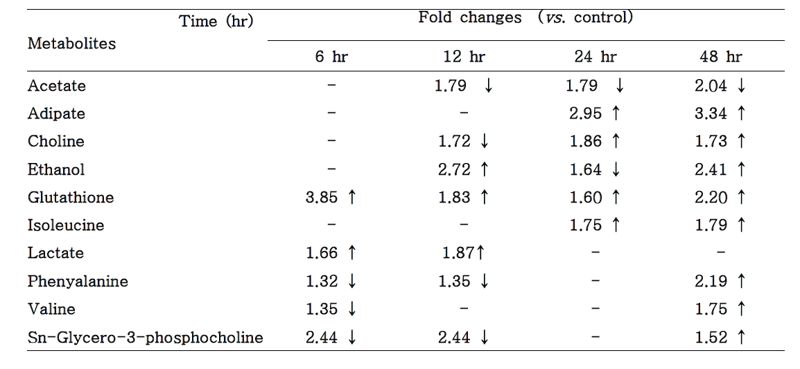 Summary of the differential metabolites profiling in HK-2 cells treated with cyclosporin A