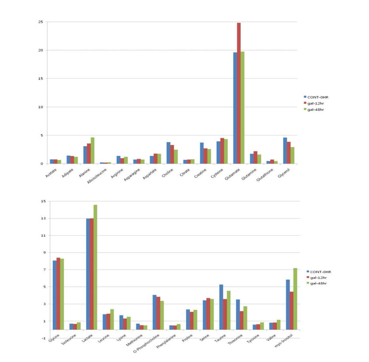 Metabolite profiling in HK-2 cells treated with D-galactosamine (50uM) for 48 hr