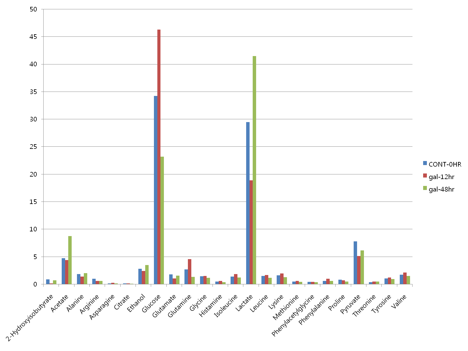 Differential metabolite profiling in the media of HK-2 cells treated with D-galactosamine (50uM) for 48 hr