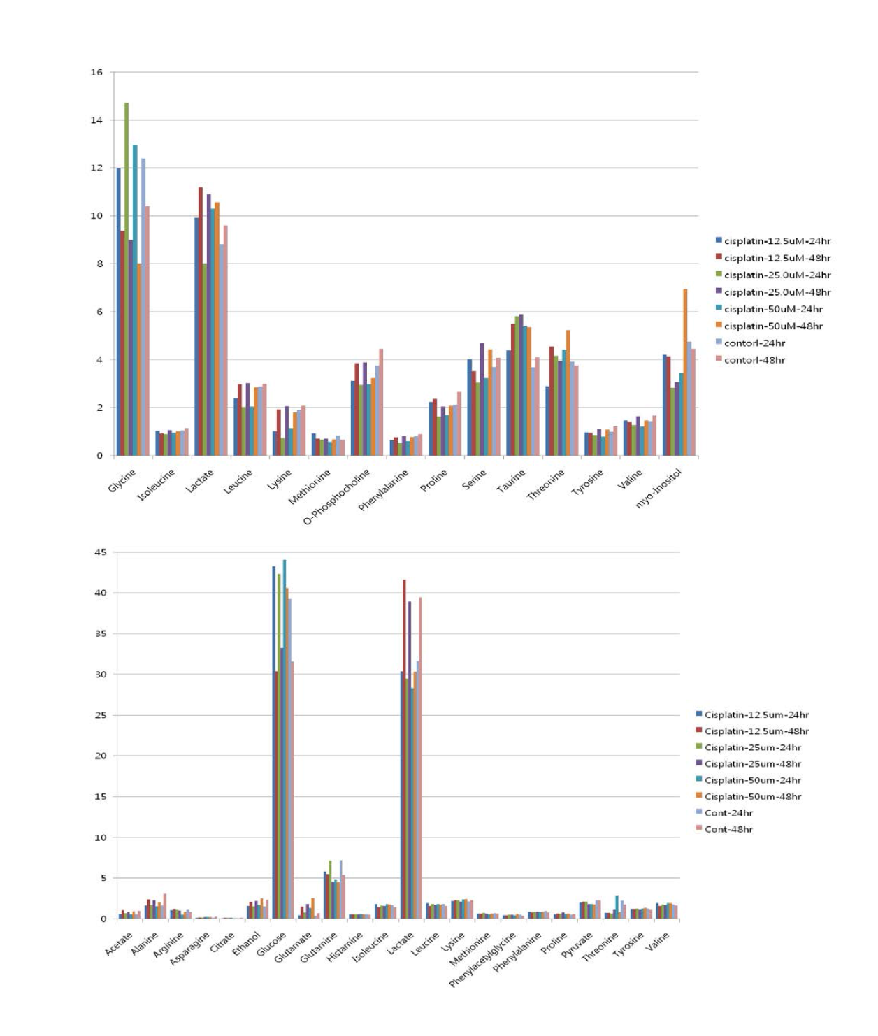 Differential metabolite profiling in NRK-52 cells treated with cisplatin