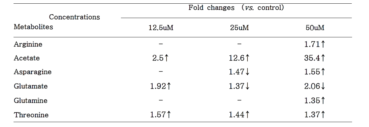 Summary of the differential metabolites profiling in NRK-52 cells treated with cisplatin for 24 hr