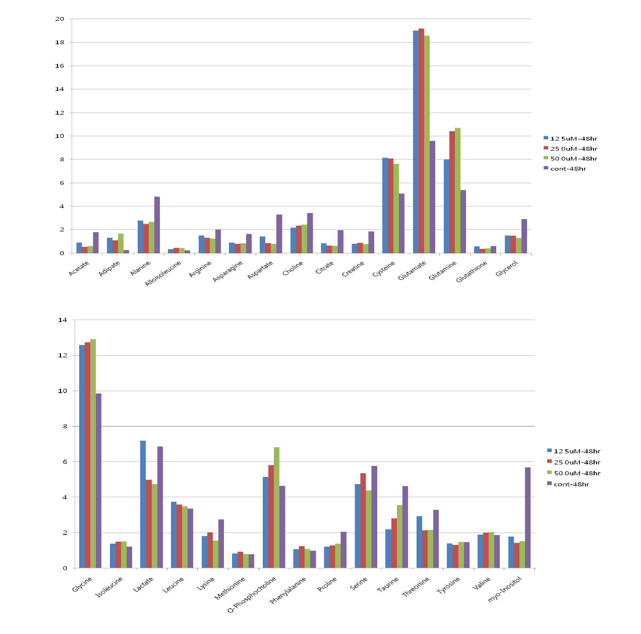 Differential metabolite profiling in NRK-52 cells treated with cisplatin for 48 hr